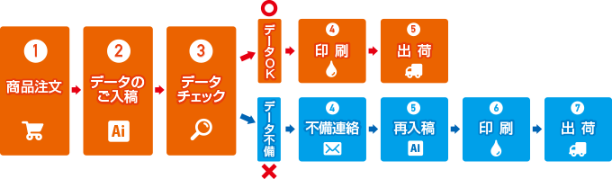 データチェックの流れ
