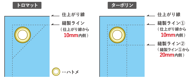縫製部分は仕上がりから内側10mm、30mm